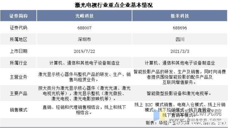 光峰科技VS极米科技 激光电视显示器件销售竞争格局深度解析